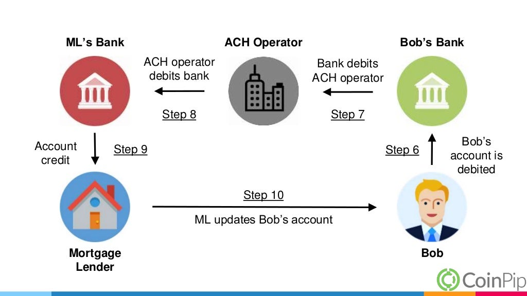 What Is Ach Payment Service? – ACH processing 101: All you need to ...