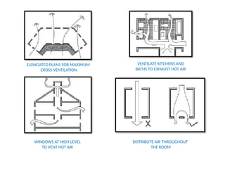ELONGATED PLANS FOR MAXIMUM
CROSS VENTILATION
VENTILATE KITCHENS AND
BATHS TO EXHAUST HOT AIR
WINDOWS AT HIGH LEVEL
TO VENT HOT AIR
DISTRIBUTE AIR THROUGHOUT
THE ROOM
 
