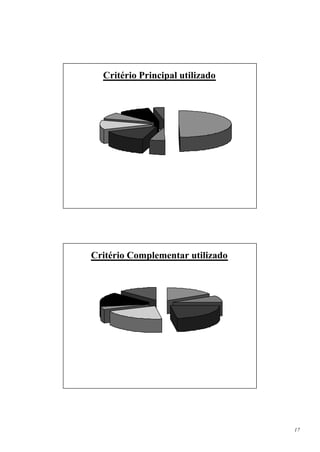 Critério Principal utilizado

           Taxa de        Outros        Urgência
           retorno          10%           3%
           contábil
              7,5%
                                                                       TIR
                                                                       49%
   VPL ou
assemelhado
    11%
           Payback com
                                     Payback sem
              atualização
                                     atualização
                  14%
                                         5%




            Critério Complementar utilizado

                          Urgência                 TIR
                              13%                  16%
                                                              Payback sem
       Outros
                                                               atualização
         15%
                                                                   9%



Taxa de retorno
   contábil
    7,5%                                                 Payback com
                       VPL ou                            atualização
                     assemelhado                            23%
                        20%




                                                                             17
 