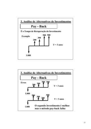 3. Análise de Alternativas de Investimentos
             Pay - Back
É o Tempo de Recuperação do Investimento
                           500 500
Exemplo
                    300
              200

                                      T = 3 anos



     1.000




3. Análise de Alternativas de Investimentos
             Pay - Back
Erros                     500 500
                    300
             200
                                      T = 3 anos


    1.000
             500                500
                    300
                          200          T = 3 anos


    1.000      O segundo investimento é melhor
               mas o método pay-back falha




                                                    18
 