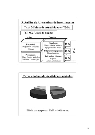 3. Análise de Alternativas de Investimentos
  Taxa Mínima de Atratividade - TMA
   2. TMA- Custo do Capital
      Ativo                   Passivo

                              Circulante:
    Circulante:                                         15 %
                         Fornecedores, Valores
Disponível, Estoques,     a pagar a curto prazo
      Clientes                                                 18
                         Exigível a longo prazo:        17 %
                             Financiamentos
                                                               %
    Permanente:
                          Patrimônio Líquido:
Máq., Equip., Veículos                                  22 %
                                Capital,
Terrenos, Construções
                           Lucros Acumulados




 Taxas mínimas de atratividade adotadas

             TMA=20%                        TMA=10%
               16%                                21%




   TMA=15%                                          TMA=12%
      37%                                               26%




      Média das respostas: TMA = 16% ao ano




                                                                    20
 