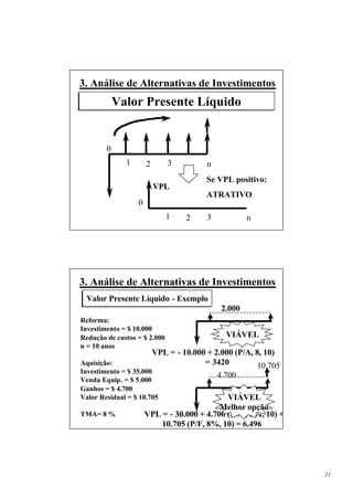 3. Análise de Alternativas de Investimentos
            Valor Presente Líquido


        0
              1       2       3          n
                                         Se VPL positivo:
                          VPL
                                         ATRATIVO
                  0
                              1    2     3            n




3. Análise de Alternativas de Investimentos
 Valor Presente Líquido - Exemplo
                                              2.000
Reforma:
Investimento = $ 10.000
Redução de custos = $ 2.000                    VIÁVEL
n = 10 anos
                          VPL = - 10.000 + 2.000 (P/A, 8, 10)
Aquisição:                              = 3420          10.705
Investimento = $ 35.000
                                             4.700
Venda Equip. = $ 5.000
Ganhos = $ 4.700
Valor Residual = $ 10.705                    VIÁVEL
                                           Melhor opção
TMA= 8 %              VPL = - 30.000 + 4.700 (P/A , 8%, 10) +
                          10.705 (P/F, 8%, 10) = 6.496




                                                                 21
 