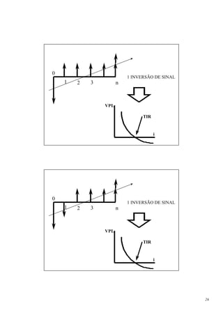 0
                          1 INVERSÃO DE SINAL
    1   2   3         n



                VPL

                                TIR


                                      i




0
                          1 INVERSÃO DE SINAL
    1   2   3         n



                VPL

                                TIR


                                      i




                                                26
 
