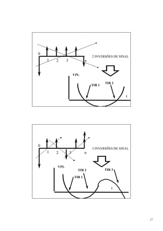 0
                                  2 INVERSÕES DE SINAL
    1   2     3               n


                      VPL

                                          TIR 2
                                  TIR 1


                                                    i




0
                                  3 INVERSÕES DE SINAL
    1   2         3           n


        VPL
                        TIR 2             TIR 3

                      TIR 1


                                              i




                                                         27
 