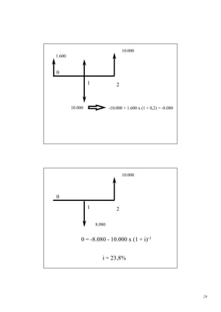 10.000
1.600


0

                 1               2



        10.000               -10.000 + 1.600 x (1 + 0,2) = -8.080




                                     10.000



0

                 1               2

                     8.080


             0 = -8.080 - 10.000 x (1 + i)-1


                        i = 23,8%




                                                                    29
 