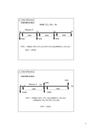 A. Vidas Diferentes
     EXEMPLO III.5
                                 MMC (12, 18) = 36

            Máquina X
 0      1                   12                 24                   36
              4000                    4000                 4000

     6000                    6000               6000



     VPX = -6000[1+(P/F,12%,12)+(P/F,12%,24)]-4000(P/A, 12%,36)
            VPX = -40705




A. Vidas Diferentes

     EXEMPLO III.5

                                                             2800
                                      2800
                Máquina Y        18
 0      1                                                           36
                     2400                           2400
      14000                            14000


            VPY= -14000[1+(P/F, 12%, 18)]-2400(P/A, 12%,36)+
                   +2800[(P/F,12%,18)+(P/F,12%,36)]


                                 VPY= -35070




                                                                         31
 