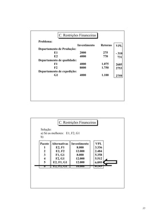 C. Restrições Financeiras
Problema:
                             Investimento       Retorno   VPL
Departamento de Produção:
         E1                      2000               275   - 310
         E2                      4000               770     731
Departamento de qualidade:
         F1                      4000           1.075     2605
         F2                      8000           1.750     2753
Departamento de expedição:
         G1                      4000           1.100     2759




              C. Restrições Financeiras
 Solução:
 a) Só as melhores: E1, F2, G1
 b)

 Pacote Alternativas   Investimento         VPL
   1       E2, F1          8.000            3.336
   2       E2, F2         12.000            2.484
   3       F1, G1          8.000            5.358
   4       F2, G1         12.000            5.512
   5     E2, F1, G1       12.000            6.095
   6     E2, F2, G1       16.000            6.243




                                                                  35
 
