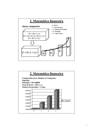 2. Matemática financeira
                                         • J : Juros
Juros compostos                          • i : Taxa de juros
                                         • n : Número de Períodos
                                         • P : Principal
        F1 = P ( 1 + i )                 • F : Valor Futuro
 F2 = F1 ( 1+ i ) = P ( 1 + i ) 2
       F3 = P ( 1 + i ) 3



                                                                    F3
                                                    F2
F=P(1+i)n                     P         F1




            2. Matemática financeira
Comparando juros Simples co Compostos:
Suponha:
Principal = R$ 100000
Taxa de juros = 20% a. a.
Número de períodos = 3 anos
   160000

   150000

   140000

   130000
                                                           J. Simples

   120000

   110000

   100000
                0         1         2         3




                                                                         7
 