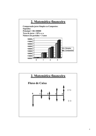 2. Matemática financeira
Comparando juros Simples co Compostos:
Suponha:
Principal = R$ 100000
Taxa de juros = 20% a. a.
Número de periodos = 3 anos
    180000
    170000
    160000
    150000
    140000                                       J. Simples
                                                 J. Compostos
    130000
    120000
    110000
    100000
                 0       1       2       3




        2. Matemática financeira

     Fluxo de Caixa

                                                     (+)
             0       1       2       3       n


                                                      (-)




                                                                8
 