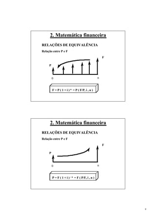 2. Matemática financeira
RELAÇÕES DE EQUIVALÊNCIA
Relação entre P e F
                                                      F

     P



         0                                        n


         F = P ( 1 + i ) n = P ( F/P, i , n )




      2. Matemática financeira
RELAÇÕES DE EQUIVALÊNCIA
Relação entre P e F
                                                      F

     P



         0                                        n


         P = F ( 1 + i ) - n = F ( P/F, i , n )




                                                          9
 