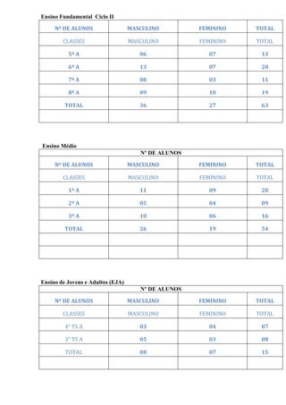 Ensino Fundamental Ciclo II
Nº DE ALUNOS MASCULINO FEMININO TOTAL
CLASSES MASCULINO FEMININO TOTAL
5ª A 06 07 13
6ª A 13 07 20
7ª A 08 03 11
8ª A 09 10 19
TOTAL 36 27 63
Ensino Médio
Nº DE ALUNOS
Nº DE ALUNOS MASCULINO FEMININO TOTAL
CLASSES MASCULINO FEMININO TOTAL
1º A 11 09 20
2º A 05 04 09
3º A 10 06 16
TOTAL 26 19 54
Ensino de Jovens e Adultos (EJA)
Nº DE ALUNOS
Nº DE ALUNOS MASCULINO FEMININO TOTAL
CLASSES MASCULINO FEMININO TOTAL
4° TS A 03 04 07
3° TS A 05 03 08
TOTAL 08 07 15
 