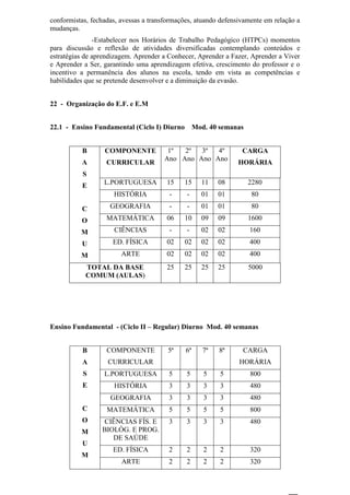 conformistas, fechadas, avessas a transformações, atuando defensivamente em relação a
mudanças.
-Estabelecer nos Horários de Trabalho Pedagógico (HTPCs) momentos
para discussão e reflexão de atividades diversificadas contemplando conteúdos e
estratégias de aprendizagem. Aprender a Conhecer, Aprender a Fazer, Aprender a Viver
e Aprender a Ser, garantindo uma aprendizagem efetiva, crescimento do professor e o
incentivo a permanência dos alunos na escola, tendo em vista as competências e
habilidades que se pretende desenvolver e a diminuição da evasão.
22 - Organização do E.F. e E.M
22.1 - Ensino Fundamental (Ciclo I) Diurno Mod. 40 semanas
B
A
S
E
C
O
M
U
M
COMPONENTE
CURRICULAR
1º
Ano
2º
Ano
3º
Ano
4º
Ano
CARGA
HORÁRIA
L.PORTUGUESA 15 15 11 08 2280
HISTÓRIA - - 01 01 80
GEOGRAFIA - - 01 01 80
MATEMÁTICA 06 10 09 09 1600
CIÊNCIAS - - 02 02 160
ED. FÍSICA 02 02 02 02 400
ARTE 02 02 02 02 400
TOTAL DA BASE
COMUM (AULAS)
25 25 25 25 5000
Ensino Fundamental - (Ciclo II – Regular) Diurno Mod. 40 semanas
B
A
S
E
C
O
M
U
M
COMPONENTE
CURRICULAR
5ª 6ª 7ª 8ª CARGA
HORÁRIA
L.PORTUGUESA 5 5 5 5 800
HISTÓRIA 3 3 3 3 480
GEOGRAFIA 3 3 3 3 480
MATEMÁTICA 5 5 5 5 800
CIÊNCIAS FÍS. E
BIOLÓG. E PROG.
DE SAÚDE
3 3 3 3 480
ED. FÍSICA 2 2 2 2 320
ARTE 2 2 2 2 320
 