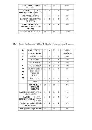 TOTAL BASE COMUM
(AULAS)
25 25 25 25 4000
PARTE
DIVERSIFICADA
L.E.M.-
INGLÊS
2 2 2 2 320
ENSINO RELIGIOSO - - - 1 40
LEITURA E PRODUÇÃO
DE TEXTO
2 2 2 2 320
TOTAL DA PARTE
DIVERSIFICADA( Nº DE
AULAS)
4 4 4 4 680
TOTAL GERAL (AULAS) 27 27 27 27 4360
22.3 - Ensino Fundamental – (Ciclo II - Regular) Noturno Mod. 40 semanas
B
A
S
E
C
O
M
U
M
COMPONENTE
CURRICULAR
5ª 6ª 7ª 8ª CARGA
HORÁRIA
L.PORTUGUESA 5 5 5 5 400
HISTÓRIA 3 3 3 3 240
GEOGRAFIA 3 3 3 3 240
MATEMÁTICA 5 5 5 5 400
CIÊNCIAS FÍS. E
BIOLÓG. E
PROG. DE
SAÚDE
3 3 3 3 240
ED. FÍSICA - - - - -
ARTE 2 2 2 2 160
TOTAL BASE
COMUM
(AULAS)
23 23 23 23 1840
PARTE DIVERSIFICADA-
L.E.M.-INGLÊS
2 2 2 2 160
PARTE
DIVERSIFICADA
Leitura e
Produção
de texto
2 2 2 2 160
Total da parte diversificada
( nº de aulas)
4 4 4 4 320
Total geral da carga horária 27 27 27 27 2160
 