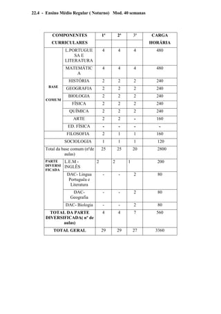 22.4 - Ensino Médio Regular ( Noturno) Mod. 40 semanas
COMPONENTES
CURRICULARES
1ª 2ª 3ª CARGA
HORÁRIA
BASE
COMUM
L.PORTUGUE
SA E
LITERATURA
4 4 4 480
MATEMÁTIC
A
4 4 4 480
HISTÓRIA 2 2 2 240
GEOGRAFIA 2 2 2 240
BIOLOGIA 2 2 2 240
FÍSICA 2 2 2 240
QUÍMICA 2 2 2 240
ARTE 2 2 - 160
ED. FÍSICA - - - -
FILOSOFIA 2 1 1 160
SOCIOLOGIA 1 1 1 120
Total da base comum (nºde
aulas)
25 25 20 2800
PARTE
DIVERSI
FICADA
L.E.M -
INGLÊS
2 2 1 200
DAC- Lingua
Portuguêa e
Literatura
- - 2 80
DAC-
Geografia
- - 2 80
DAC- Biologia - - 2 80
TOTAL DA PARTE
DIVERSIFICADA( nº de
aulas)
4 4 7 560
TOTAL GERAL 29 29 27 3360
 