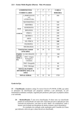 22.5 - Ensino Médio Regular (Diurno) Mod. 40 semanas
COMPONENTES
CURRICULARES
1ª 2ª 3ª CARGA
HORÁRIA
BASE
COMUM
L.PORTUGUES
A E
LITERATURA
5 5 5 560
MATEMÁTICA 5 5 5 560
HISTÓRIA 3 3 2 320
GEOGRAFIA 2 3 2 280
BIOLOGIA 2 2 2 240
FÍSICA 2 2 2 240
QUÍMICA 2 2 2 240
ARTE 2 2 - 160
ED. FÍSICA 2 2 2 240
FILOSOFIA 2 1 1 160
SOCIOLOGIA 1 1 1 120
Total da base comum
(nºde aulas)
28 28 22 3120
PARTE
DIVER
SIFICA
DA
L.E.M -INGLÊS 2 2 2 240
DAC- Lingua
Portuguêa e
Literatura
- - 2 80
DAC- Geografia - - 2 80
DAC- Biologia - - 2 80
TOTAL DA PARTE
DIVERSIFICADA( nº de
aulas)
4 4 8 600
TOTAL GERAL 32 32 30 3720
Grade do Eja:
23 - Classificação: atenderá o artigo 24, inciso II da lei nº9.394/96, (LDB), que adota
os princípios da classificação por progresso contínuo e por promoção, ou por
transferência mediante avaliação, sugerida pelo professor, pêlos pais ou próprios alunos
a ser realizada.
24 - Reclassificação: É uma nova classificação. O aluno uma vez classificado
poderá ser reclassificado em outra série. Será feita por prova aplicada por uma
comissão de professores, com base na série/ idade e na competência, onde o
mesmo será avaliado nas disciplinas do núcleo comum e prova dissertativa.
Os resultados da avaliação serão analisados pelo Conselho de Classe
que indicará a série em que o aluno deverá ser classificado.
 