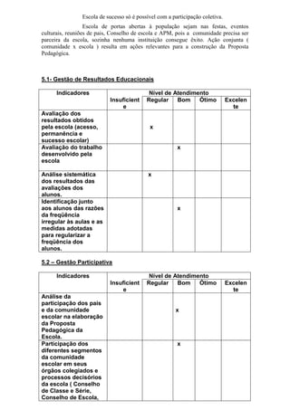 Escola de sucesso só é possível com a participação coletiva.
Escola de portas abertas à população sejam nas festas, eventos
culturais, reuniões de pais, Conselho de escola e APM, pois a comunidade precisa ser
parceira da escola, sozinha nenhuma instituição consegue êxito. Ação conjunta (
comunidade x escola ) resulta em ações relevantes para a construção da Proposta
Pedagógica.
5.1- Gestão de Resultados Educacionais
Indicadores Nível de Atendimento
Insuficient
e
Regular Bom Ótimo Excelen
te
Avaliação dos
resultados obtidos
pela escola (acesso,
permanência e
sucesso escolar)
x
Avaliação do trabalho
desenvolvido pela
escola
x
Análise sistemática
dos resultados das
avaliações dos
alunos.
x
Identificação junto
aos alunos das razões
da freqüência
irregular às aulas e as
medidas adotadas
para regularizar a
freqüência dos
alunos.
x
5.2 – Gestão Participativa
Indicadores Nível de Atendimento
Insuficient
e
Regular Bom Ótimo Excelen
te
Análise da
participação dos pais
e da comunidade
escolar na elaboração
da Proposta
Pedagógica da
Escola.
x
Participação dos
diferentes segmentos
da comunidade
escolar em seus
órgãos colegiados e
processos decisórios
da escola ( Conselho
de Classe e Série,
Conselho de Escola,
x
 