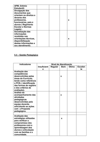 APM, Grêmio
Estudantil.
Divulgação dos
documentos que
orientam os direitos e
deveres dos
professores,
funcionários, pais e
alunos ( Regimento
Escolar e Normas
Legais) .
x
Socialização das
informações
recebidas nas
orientações técnicas,
disponibilização
destas informações e
seu atendimento.
x
5.3 – Gestão Pedagógica
Indicadores Nível de Atendimento
Insuficient
e
Regular Bom Ótimo Excelen
te
Avaliação das
competências
desenvolvidas pelas
áreas do Currículo,
tendo como referência
o PCN, ( identificação
das formas de registro
e dos critérios de
avaliação).
x
Análise do
acompanhamento das
atividades
pedagógicas
desenvolvidas pela
equipe docente,
articulando as ações
com a Proposta
pedagógica.
x
Avaliação das
estratégias utilizadas
para verificar o
compromisso dos
professores com a
aprendizagem dos
alunos e articulação
com as famílias e a
comunidade.
x
 