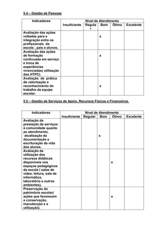 5.4 – Gestão de Pessoas
Indicadores Nível de Atendimento
Insuficiente Regula
r
Bom Ótimo Excelente
Avaliação das ações
voltadas para a
integração entre os
profissionais da
escola´, pais e alunos.
x
Avaliação das ações
de formação
continuada em serviço
e troca de
experiências
vivenciadas( utilização
dos HTPC).
x
Avaliação de prática
de valorização e
reconhecimento do
trabalho da equipe
escolar.
x
5.5 – Gestão de Serviços de Apoio, Recursos Físicos e Financeiros.
Indicadores Nível de Atendimento
Insuficiente Regular Bom Ótimo Excelente
Avaliação da
prestação de serviços
à comunidade quanto
ao atendimento,
`atualização da
documentação e
escrituração da vida
dos alunos.
x
Avaliação da
utilização dos
recursos didáticos
disponíveis nos
espaços pedagógicos
da escola ( salas de
vídeo, leitura, sala de
informática,
laboratório e outros
ambientes).
x
Preservação do
patrimônio escolar(
ações que favorecem
a conservação,
manutenção e a
utilização).
x
 