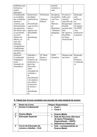 problemas que
utilizam as
quatro
operações
período
contrario a
aula.
Considerando
os resultados
das avaliações
internas e
externas, que
demonstraram
um panorama
dos alunos que
se encontram
no nível
Abaixo do
Básico, ou
seja, não
dominam
competências
e habilidades
mínimas para
sua série.
Desenvolver
atividades
significativas
e
diversificada
s que levem o
aluno a
superar suas
dificuldades
de
aprendizage
m.
Professores
Katiúcia,
Patricio
Recuperaç
ão paralela
com foco
nas
Matrizes
de
Referência
/ Relatório
pedagógic
o.
Fevereiro a
Julho com
material
específico da
Recuperação
Paralela
enviado pela
SEE.
De Agosto à
Dezembro
de forma
intensificada
.
Realizada
pelo
professor
no
decorrer
do projeto.
No HTPC
com
professores
e gestores.
Professor
Coordenador
Pedagógico
como
formador de
formadores
Subsidiar o
processo
formativo de
professores, a
partir das
discussões
sobre
concepção de
avaliação e
de
procedimento
s de estudos e
seus efeitos
no processo
de ensino e
de
aprendizage
m.
PC Marli
Bueno e
Gestores
HTPC
formativa
Durante todo
ano letivo
Realizada
pelo
Professor
Coordenad
or
8- Tabela dos Cursos mantidos nas escolas da rede estadual de ensino:
N° Nome do Curso Etapas /Organização
1 Ensino Fundamental  Ciclo I
 Ciclo II
2 Ensino Médio  Ensino Médio
3 Educação Especial  Sala de Recursos (Serviços
de Apoio Pedagógico
Especializado – SAPE)
 Deficiência Intelectual
4 Curso de Educação de
Jovens e Adultos – EJA
 EJA – correspondente ao
Ensino Médio
 