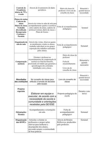 Controle de
Freqüência
abaixo de 75%-
evasão
Através de levantamento de dados
periódicos.
Diário de classe do
professor e livro ata do
conselho de classe
Bimestral e
quando houver
necessidade.
Planos de ensino
Caderno do
aluno
Diário de classe
Trabalho
diversificado
Recuperação
Contínua e
Paralela
Através de visitas às salas de aula para
acompanhamento quanto à coerência
entre caderno do aluno, caderno do
professor (rotina), diário de classe e
Plano de Ensino.
Ficha de acompanhamento
pedagógico
Semanal
Organização da
sala de aula
Através das visitas, observar quanto
ao atendimento a todos os alunos
(trabalho individual ou em grupo),
exposição dos trabalhos realizados
pelos alunos.
Ficha de acompanhamento
pedagógico
Semanal
Compensação
ausência
Orientar o professor ao
encaminhamento de compensação de
ausência ao final do bimestre,
priorizando atividades que garantam a
aprendizagem dos conteúdos
trabalhados com a classe.
Diário de classe do
professor
Ficha de
encaminhamento
Livro ata do
conselho de classe.
Bimestral e
quando
necessário
Resultados
das avaliações
No conselho de classe para
reflexão e tomada de decisões
pela equipe.
Livro do conselho de
classe
Bimestral e
quando houver
necessidade
Projetos
especiais
Elaborar em equipe e
executar, de acordo com a
necessidade da escola e
comunidade e orientações
recebidas pela DE/SSE.
Proposta pedagógica da
escola
Durante o ano
letivo
Orientações
Técnica
Acompanhamento e orientações
em sala.
Ficha de
acompanhamento
pedagógico
Semanal
Organização
das HTPCs
Articular e orientar os
professores e propor ações
efetivas para melhorar o
desempenho dos alunos,
prevendo sempre a continuidade
de boas práticas.
Através de Relatos
Reflexivos, produzidos
pelo professor.
Semanal
 