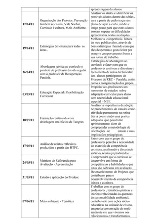 aprendizagem do alunos.
12/04/11
Organização dos Projetos: Prevenção
também se ensina, Vale Sonhar,
Currículo é cultura, Meio Ambiente.
Analisar os dados e identificar os
possíveis alunos dentro das séries ,
para a partir de então traçar um
plano de ação a curto, médio e
longo prazo para que estes alunos
possam superar as dificuldades
apresentadas nestas avaliações.
19/04/11
Estratégias de leitura para todas as
áreas .
Melhorar a competência leitora
do meu publico alvo, através de
boas estratégias fazendo com que
eles despertem o gosto leitor por
prazer e comportamento frente a
sua rotina de trabalho.
26/04/11
Abordagem teórica ao currículo e
paralelo do professor da sala regular
com o professor da Recuperação
Paralela.
Estratégias de abordagem ao
currículo e fazer com que os
professores analisem e discutam o
fechamento de notas do bimestre
dos alunos participantes do
Processo de REC - Paralela, assim
como a reorganização dos grupos.
03/05/11
Educação Especial: Flexibilização
Curricular
Propiciar aos professores um
momento de estudos sobre
adaptação curricular para aluno
com necessidade educacional
especial – NEE.
10/05/11
Formação continuada com
abordagem em oficina de Tangran
Analisar a importância da adoção
de procedimentos de estudos como
atividade permanente na rotina
diária construindo uma pratica
adequada que possibilite
aprimoramento alem de
compreender a metodologia de
orientações de estudo e suas
implicações pedagógicas.
17/05/11
Análise de relatos reflexivos
produzidos a partir das HTPC.
Fazer com que o grupo de
professores perceba a necessidade
do exercício da competência
escritora, analisando e discutindo
sobre os relatos já produzidos.
24/05/11
Matrizes de Referencia para
Avaliação - Apresentação
Compreender que o currículo se
desenvolve em forma de
competências e habilidades e que
estas são cobradas em avaliação.
31/05/11 Estudo e aplicação do Prodesc
Desenvolvimento de Projetos que
contribuam para o
desenvolvimento da competência
leitora e escritora.
07/06/11 Meio ambiente - Temática
Trabalhar com o grupo de
professores , temáticas praticas e
teóricas relacionadas às questões
de sustentabilidade ambiental,
contribuindo com ações sócio-
educativas na unidade de ensino,
em prol a conservação do meio
ambiente em que vivemos nos
relacionamos e transformamos.
 