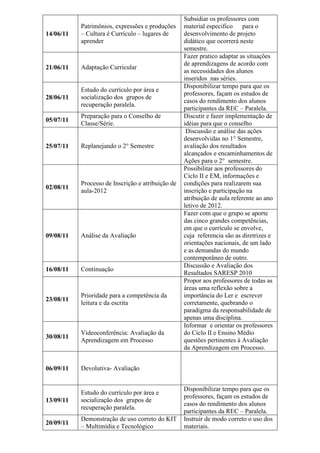14/06/11
Patrimônios, expressões e produções
– Cultura é Currículo – lugares de
aprender
Subsidiar os professores com
material especifico para o
desenvolvimento de projeto
didático que ocorrerá neste
semestre.
21/06/11 Adaptação Curricular
Fazer pratico adaptar as situações
de aprendizagens de acordo com
as necessidades dos alunos
inseridos nas séries.
28/06/11
Estudo do currículo por área e
socialização dos grupos de
recuperação paralela.
Disponibilizar tempo para que os
professores, façam os estudos de
casos do rendimento dos alunos
participantes da REC – Paralela.
05/07/11
Preparação para o Conselho de
Classe/Série.
Discutir e fazer implementação de
idéias para que o conselho
25/07/11 Replanejando o 2° Semestre
Discussão e análise das ações
desenvolvidas no 1° Semestre,
avaliação dos resultados
alcançados e encaminhamentos de
Ações para o 2° semestre.
02/08/11
Processo de Inscrição e atribuição de
aula-2012
Possibilitar aos professores do
Ciclo II e EM, informações e
condições para realizarem sua
inscrição e participação na
atribuição de aula referente ao ano
letivo de 2012.
09/08/11 Análise da Avaliação
Fazer com que o grupo se aporte
das cinco grandes competências,
em que o currículo se envolve,
cuja referencia são as diretrizes e
orientações nacionais, de um lado
e as demandas do mundo
contemporâneo de outro.
16/08/11 Continuação
Discussão e Avaliação dos
Resultados SARESP 2010
23/08/11
Prioridade para a competência da
leitura e da escrita
Propor aos professores de todas as
áreas uma reflexão sobre a
importância do Ler e escrever
corretamente, quebrando o
paradigma da responsabilidade de
apenas uma disciplina.
30/08/11
Videoconferência: Avaliação da
Aprendizagem em Processo
Informar e orientar os professores
do Ciclo II e Ensino Médio
questões pertinentes à Avaliação
da Aprendizagem em Processo.
06/09/11 Devolutiva- Avaliação
13/09/11
Estudo do currículo por área e
socialização dos grupos de
recuperação paralela.
Disponibilizar tempo para que os
professores, façam os estudos de
casos do rendimento dos alunos
participantes da REC – Paralela.
20/09/11
Demonstração de uso correto do KIT
– Multimídia e Tecnológico
Instruir de modo correto o uso dos
materiais.
 