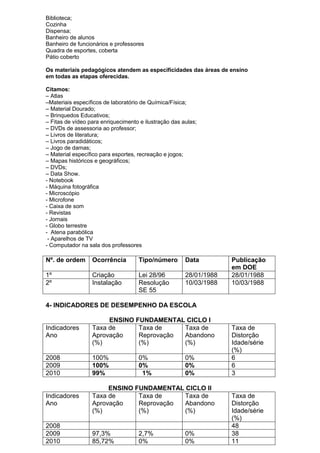 Biblioteca;
Cozinha
Dispensa;
Banheiro de alunos
Banheiro de funcionários e professores
Quadra de esportes, coberta
Pátio coberto
Os materiais pedagógicos atendem as especificidades das áreas de ensino
em todas as etapas oferecidas.
Citamos:
– Atlas
–Materiais específicos de laboratório de Química/Física;
– Material Dourado;
– Brinquedos Educativos;
– Fitas de vídeo para enriquecimento e ilustração das aulas;
– DVDs de assessoria ao professor;
– Livros de literatura;
– Livros paradidáticos;
– Jogo de damas;
– Material específico para esportes, recreação e jogos;
– Mapas históricos e geográficos;
– DVDs;
– Data Show.
- Notebook
- Máquina fotográfica
- Microscópio
- Microfone
- Caixa de som
- Revistas
- Jornais
- Globo terrestre
- Atena parabólica
- Aparelhos de TV
- Computador na sala dos professores
Nº. de ordem Ocorrência Tipo/número Data Publicação
em DOE
1º Criação Lei 28/96 28/01/1988 28/01/1988
2º Instalação Resolução
SE 55
10/03/1988 10/03/1988
4- INDICADORES DE DESEMPENHO DA ESCOLA
ENSINO FUNDAMENTAL CICLO I
Indicadores
Ano
Taxa de
Aprovação
(%)
Taxa de
Reprovação
(%)
Taxa de
Abandono
(%)
Taxa de
Distorção
Idade/série
(%)
2008 100% 0% 0% 6
2009 100% 0% 0% 6
2010 99% 1% 0% 3
ENSINO FUNDAMENTAL CICLO II
Indicadores
Ano
Taxa de
Aprovação
(%)
Taxa de
Reprovação
(%)
Taxa de
Abandono
(%)
Taxa de
Distorção
Idade/série
(%)
2008 48
2009 97,3% 2,7% 0% 38
2010 85,72% 0% 0% 11
 