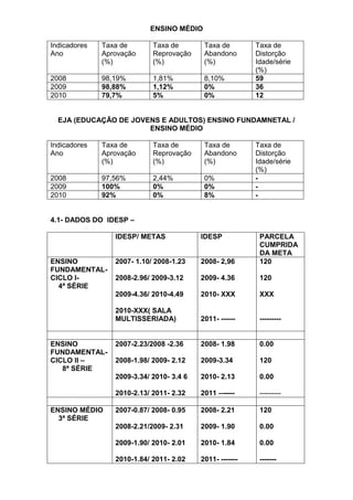 ENSINO MÉDIO
Indicadores
Ano
Taxa de
Aprovação
(%)
Taxa de
Reprovação
(%)
Taxa de
Abandono
(%)
Taxa de
Distorção
Idade/série
(%)
2008 98,19% 1,81% 8,10% 59
2009 98,88% 1,12% 0% 36
2010 79,7% 5% 0% 12
EJA (EDUCAÇÃO DE JOVENS E ADULTOS) ENSINO FUNDAMNETAL /
ENSINO MÉDIO
Indicadores
Ano
Taxa de
Aprovação
(%)
Taxa de
Reprovação
(%)
Taxa de
Abandono
(%)
Taxa de
Distorção
Idade/série
(%)
2008 97,56% 2,44% 0% -
2009 100% 0% 0% -
2010 92% 0% 8% -
4.1- DADOS DO IDESP –
IDESP/ METAS IDESP PARCELA
CUMPRIDA
DA META
ENSINO
FUNDAMENTAL-
CICLO I-
4ª SÉRIE
2007- 1.10/ 2008-1.23
2008-2.96/ 2009-3.12
2009-4.36/ 2010-4.49
2010-XXX( SALA
MULTISSERIADA)
2008- 2,96
2009- 4.36
2010- XXX
2011- ------
120
120
XXX
---------
ENSINO
FUNDAMENTAL-
CICLO II –
8ª SÉRIE
2007-2.23/2008 -2.36
2008-1.98/ 2009- 2.12
2009-3.34/ 2010- 3.4 6
2010-2.13/ 2011- 2.32
2008- 1.98
2009-3.34
2010- 2.13
2011 –-----
0.00
120
0.00
---------
ENSINO MÉDIO
3ª SÉRIE
2007-0.87/ 2008- 0.95
2008-2.21/2009- 2.31
2009-1.90/ 2010- 2.01
2010-1.84/ 2011- 2.02
2008- 2.21
2009- 1.90
2010- 1.84
2011- -------
120
0.00
0.00
-------
 