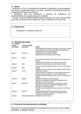3 – Metas.
* Melhorar em 70% a capacidade de avaliação e diagnóstico da aprendizagem
dos alunos e estabelecer ações que visam melhorar o desempenho tanto nas
avaliações internas quanto externas.
* Sensibilizar 80% dos professores e gestores da importância do
aprofundamento dos estudos acerca da avaliação.
* Atingir o índice do SARESP/IDESP deste ano sendo Ciclo II (de 3,34 em 2009
para 3,46 em 2010) e Ensino Médio( de 1,90 em 2009 para 2,01 em 2010).
4 – Público Alvo.
Professores e Gestores desta U.E
5 – Natureza das ações:
.5.1- Etapas/
Fases/
atividades
5.2 Cronograma
/periodos Ações
Etapa 1 Fevereiro
Apresentação dos dados de aprovação, retenção e evasão
dos 2 últimos anos e diagnóstico das potencialidades e
fragilidades, direcionando as ações.
Apresentação dos dados do IDESP
Etapa 2 Março
Reflexão sobre Concepções de avaliação
Etapa 3 Abril
Estudo sobre avaliação somativa e formativa( Caderno do
Gestor)
Apresentação de gráficos do rendimento bimestral.
Análise dos dados fornecidos pelo Boletim Saresp
Etapa 4 Maio
Reunião de pais/ professores para ciência do rendimento
escolar.
Etapa 5 Junho
Reflexão sobre os objetivos da avaliação/ competências e
habilidades- Saresp
Etapa 6 Agosto
Desenvolvimento de ações em cada disciplina envolvida.
Apresentação de gráficos do rendimento bimestral
Reunião de pais/ professores para ciência do rendimento
escolar.
Análise dos Relatórios Dia do Saresp.
Etapa 7 Setembro
Seleção de exemplos do Relatório Pedagógico para
aplicação em todas as séries
Acompanhamento individual do rendimento do aluno.
Etapa 8 Outubro
Seleção de exemplos do Relatório Pedagógico para
aplicação em todas as séries
Reunião de pais/ professores para ciência do rendimento
escolar
Apresentação de gráficos do rendimento bimestral.
Etapa 9 Novembro/dezembro
Seleção de exemplos do Relatório Pedagógico para
aplicação em todas as séries
Avaliação Final da escola
6 – Formas de Acompanhamento e avaliação.
Reunião de Conselho/Classe/Série, Acompanhamento em sala de aula, análise
de gráficos e registros de atas.
 