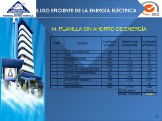 18
II.USO EFICIENTE DE LA ENERGÍA ELÉCTRICA
14. PLANILLA SIN AHORRO DE ENERGÍA
CANT. EQUIPO
POTENCIA
(VATIOS)
TIEMPO USO
(HORAS/DIA)
CONSUMO
(kWH/MES)
1 TV. A COLORES 20" 100 4 12
1 DVD 20 1 0.6
1 REFRIGERADOR 300 8 72
1 DUCHA 4000 0.25 30
1 PLANCHA 1000 0.14 4.2
2 FOCOS INCANDESCENTES 100 0.33 1.98
4 FOCOS AHORRADORES 20 2 4.8
1 LICUADORA 200 0.05 0.3
1 EQUIPO DE SONIDO 100 0.09 0.27
1 LAVADORA 500 1 15
1 MICROONDAS 1000 0.016 0.48
TOTAL (kWH) 141.63
TOTAL A PAGAR 18.86
 