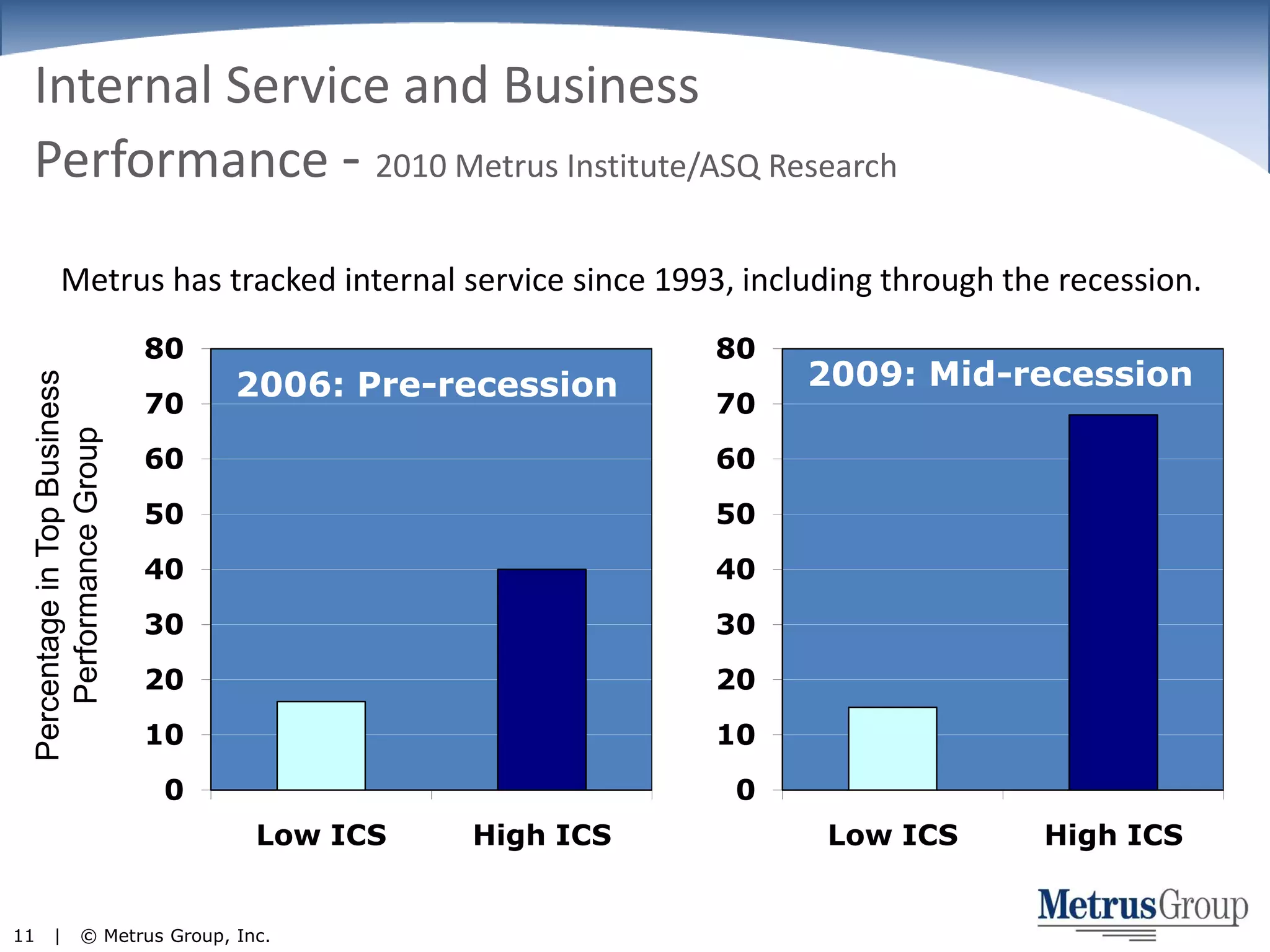 Internal Service and BusinessPerformance - 2010 Metrus Institute/ASQ ResearchMetrus has tracked internal service since 1993, including through the recession.Percentage in Top BusinessPerformance Group
