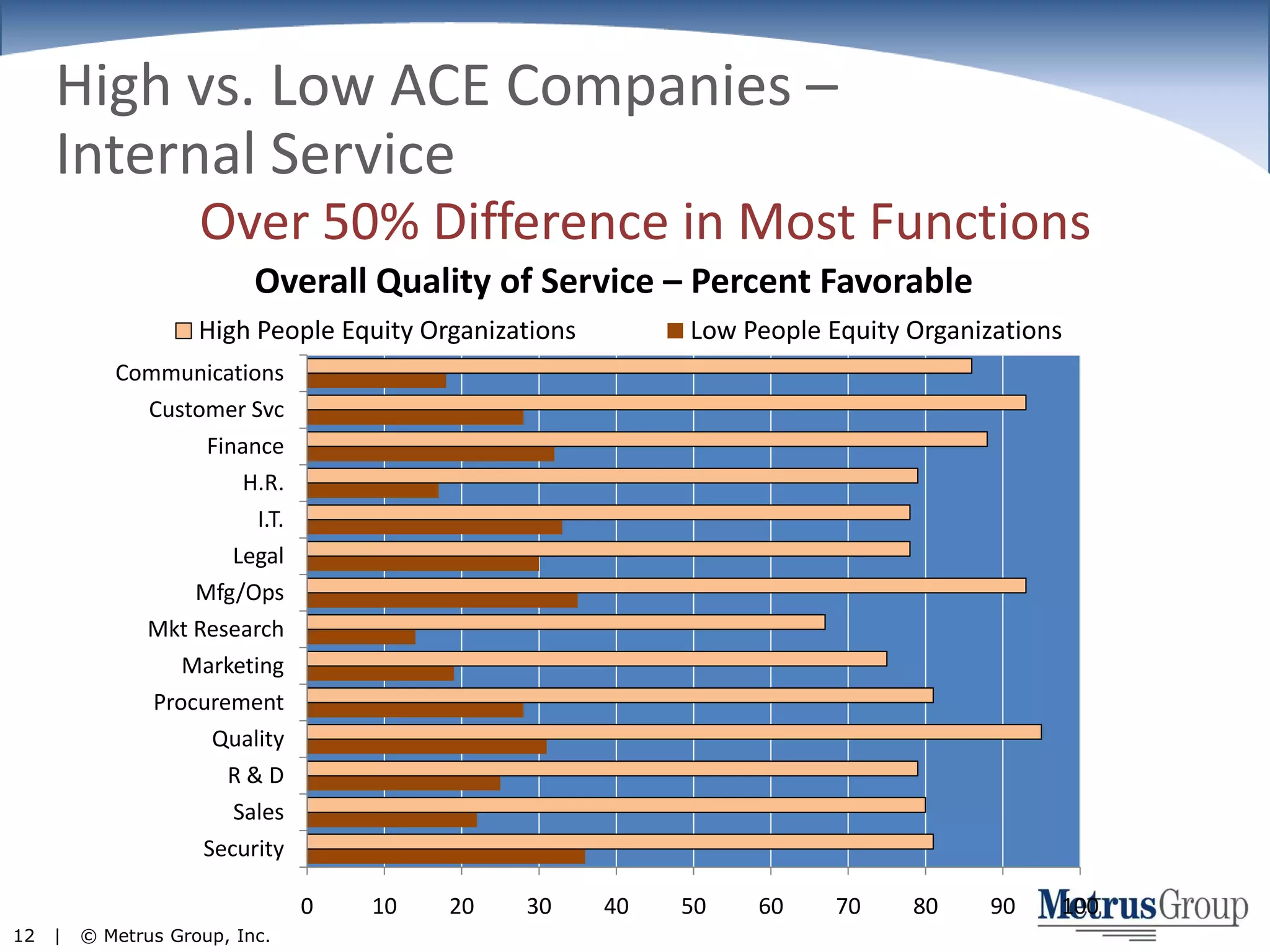 High vs. Low ACE Companies –Internal ServiceOver 50% Difference in Most Functions