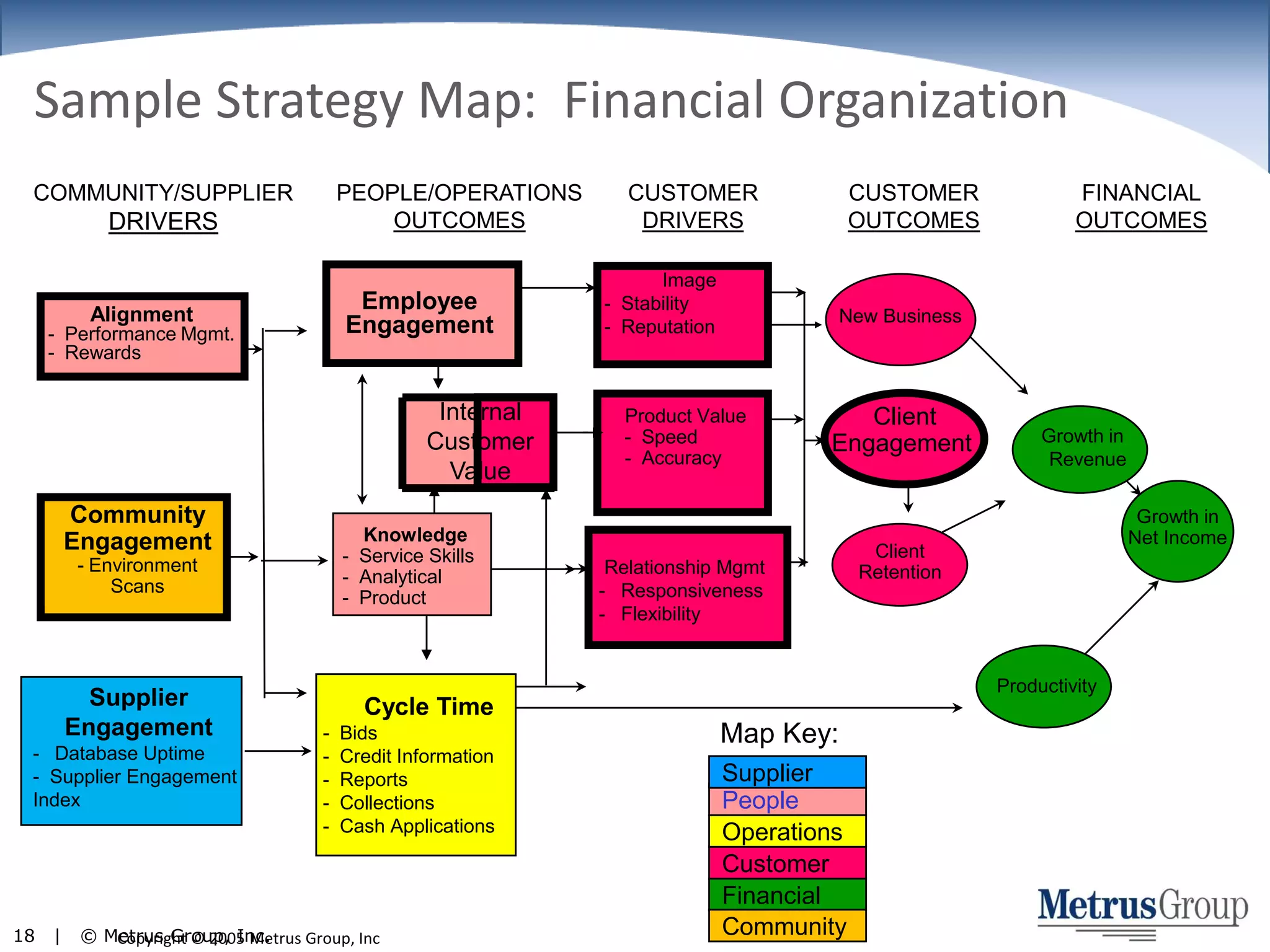 Sample Strategy Map:  Financial Organization FINANCIALOUTCOMESCUSTOMERDRIVERSCUSTOMEROUTCOMESCOMMUNITY/SUPPLIERDRIVERSPEOPLE/OPERATIONSOUTCOMES           Image-  Stability-  ReputationEmployee EngagementAlignment-  Performance Mgmt.-  Rewards    New BusinessInternal Customer  ValueProduct Value-  Speed-  AccuracyClient Engagement    Growth in      RevenueCommunity Engagement- Environment ScansGrowth inNet Income    Knowledge-  Service Skills-  Analytical-  ProductClient Retention    Relationship Mgmt        -   Responsiveness   -   FlexibilityProductivitySupplier Engagement-   Database Uptime-  Supplier Engagement IndexCycle Time-  Bids-  Credit Information-  Reports-  Collections-  Cash ApplicationsMap Key:SupplierPeopleOperationsCustomerFinancialCommunityCopyright © 2005 Metrus Group, Inc