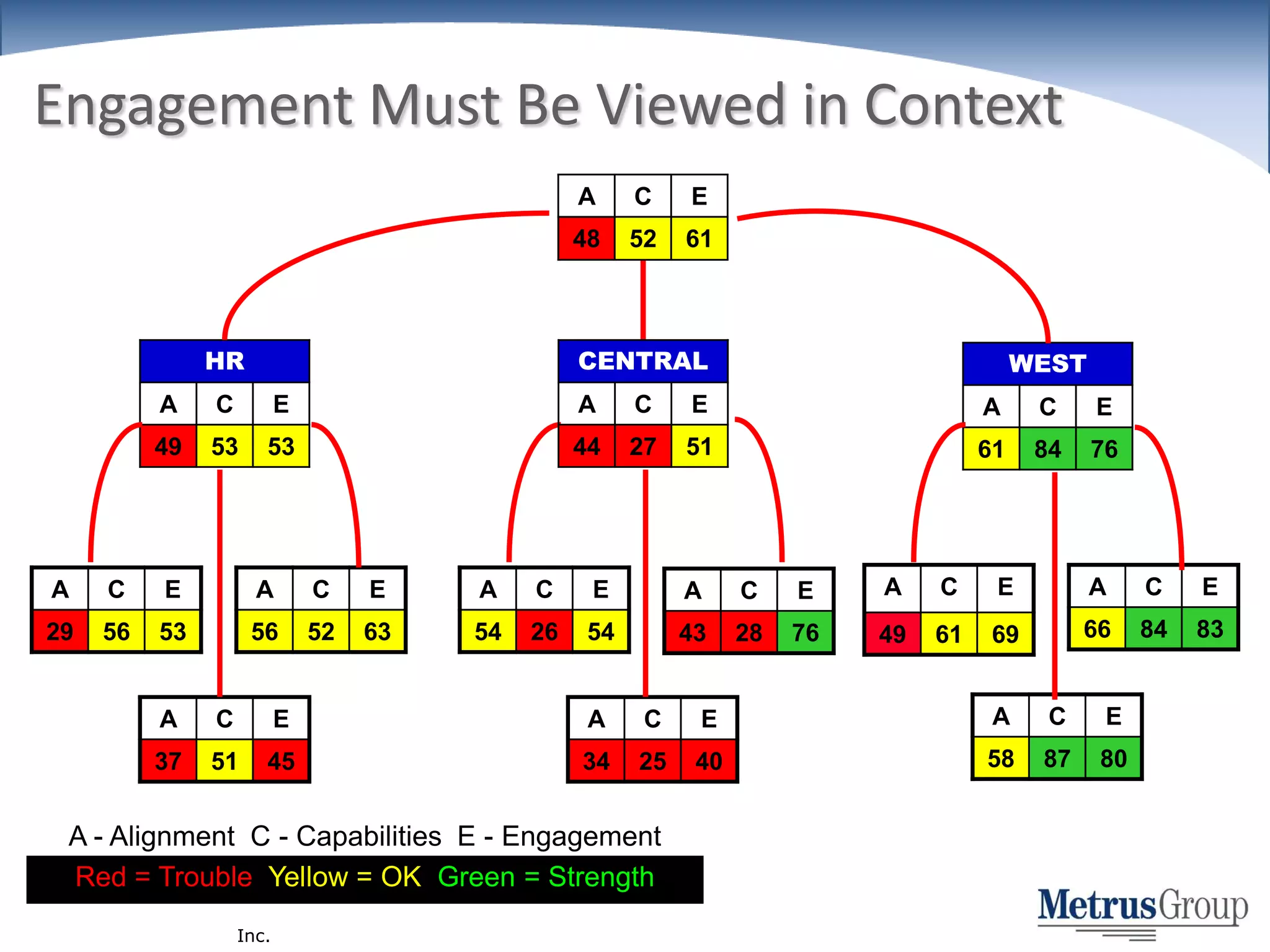 Engagement Must Be Viewed in ContextA - Alignment  C - Capabilities  E - EngagementRed = Trouble  Yellow = OK  Green = Strength