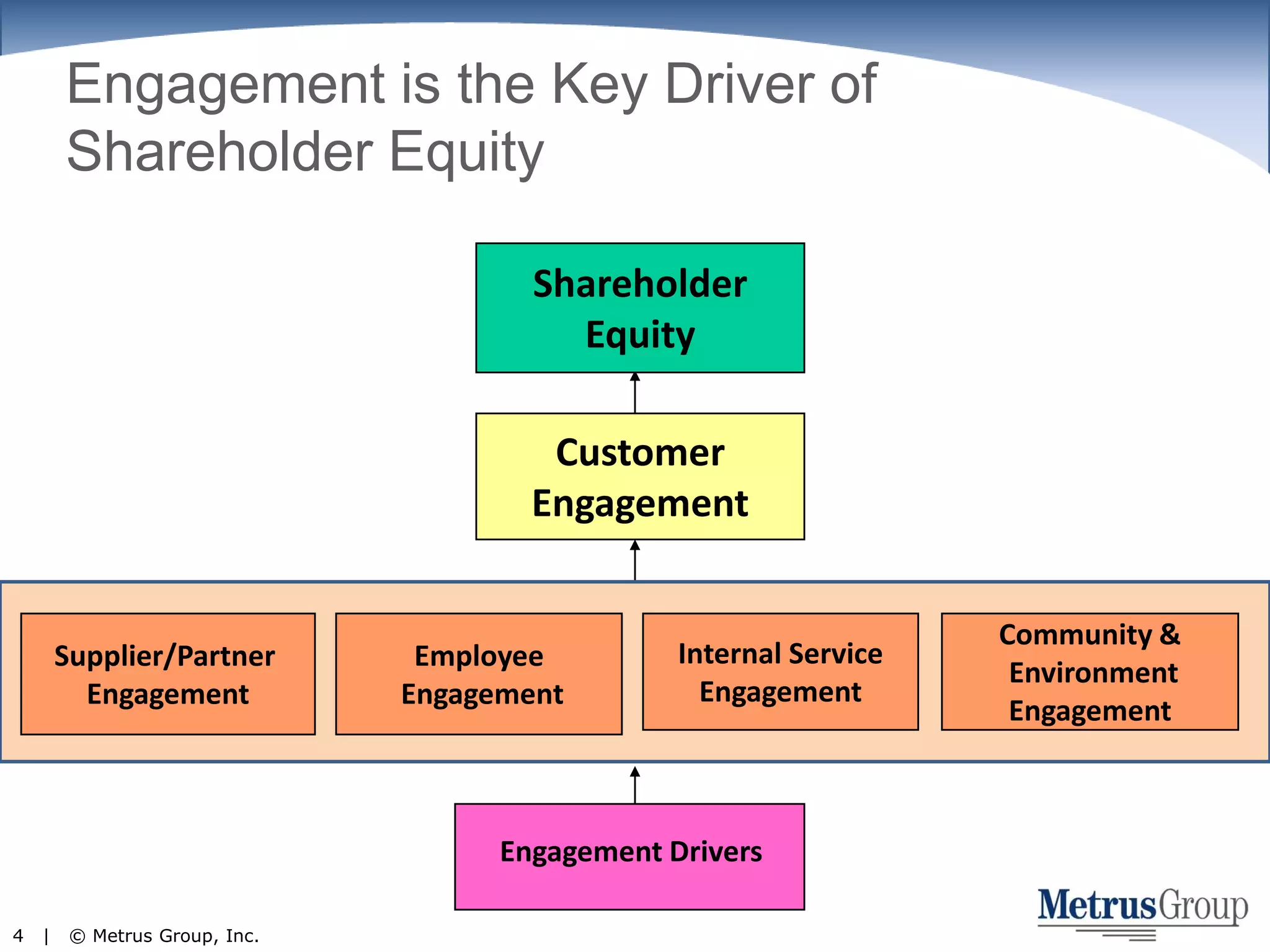 Engagement is the Key Driver of Shareholder EquityShareholderEquityCustomerEngagementEmployee EngagementCommunity & EnvironmentEngagementInternal ServiceEngagementSupplier/Partner EngagementEngagement Drivers
