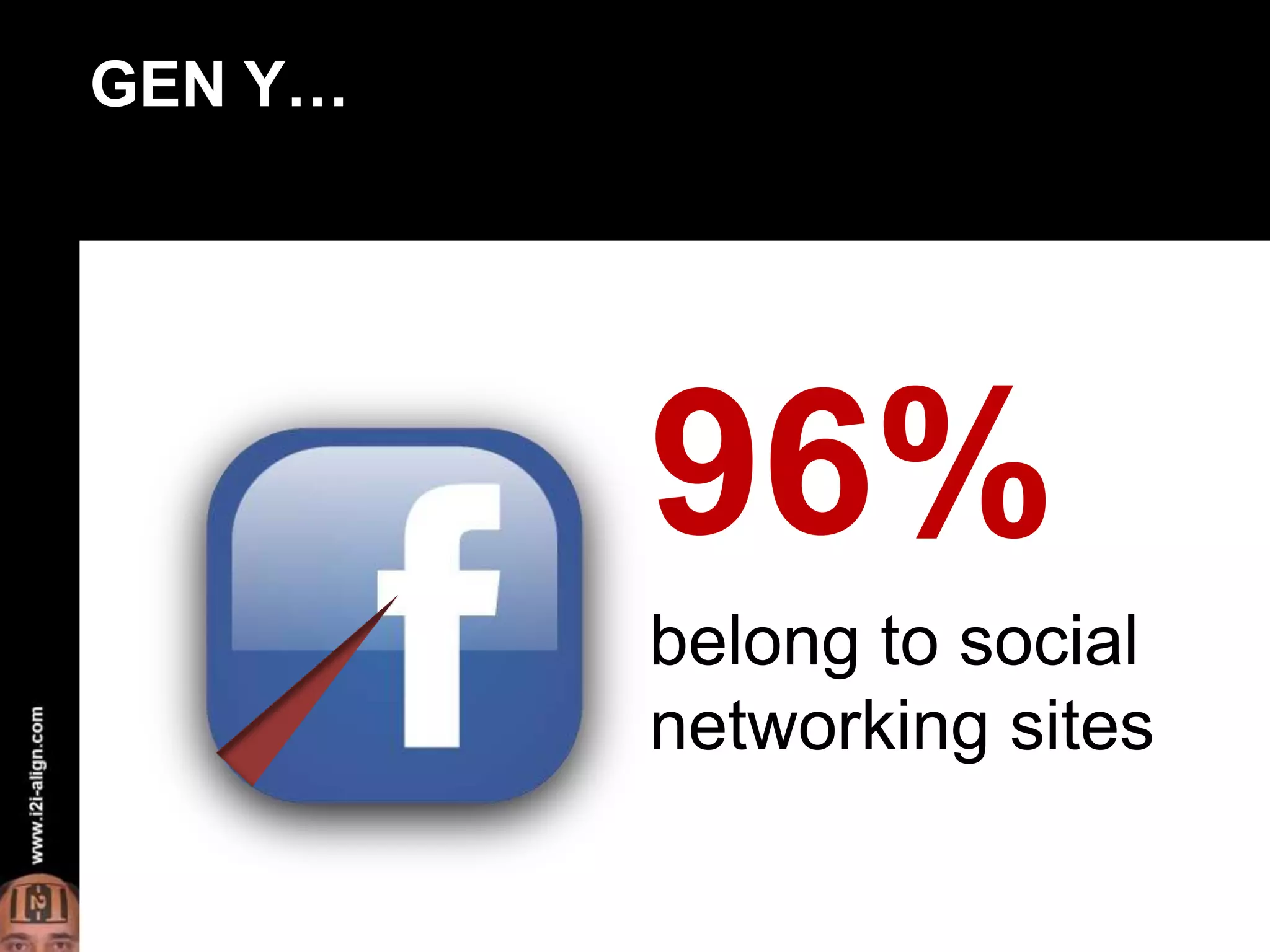 GEN Y…96% belong to social networking sites