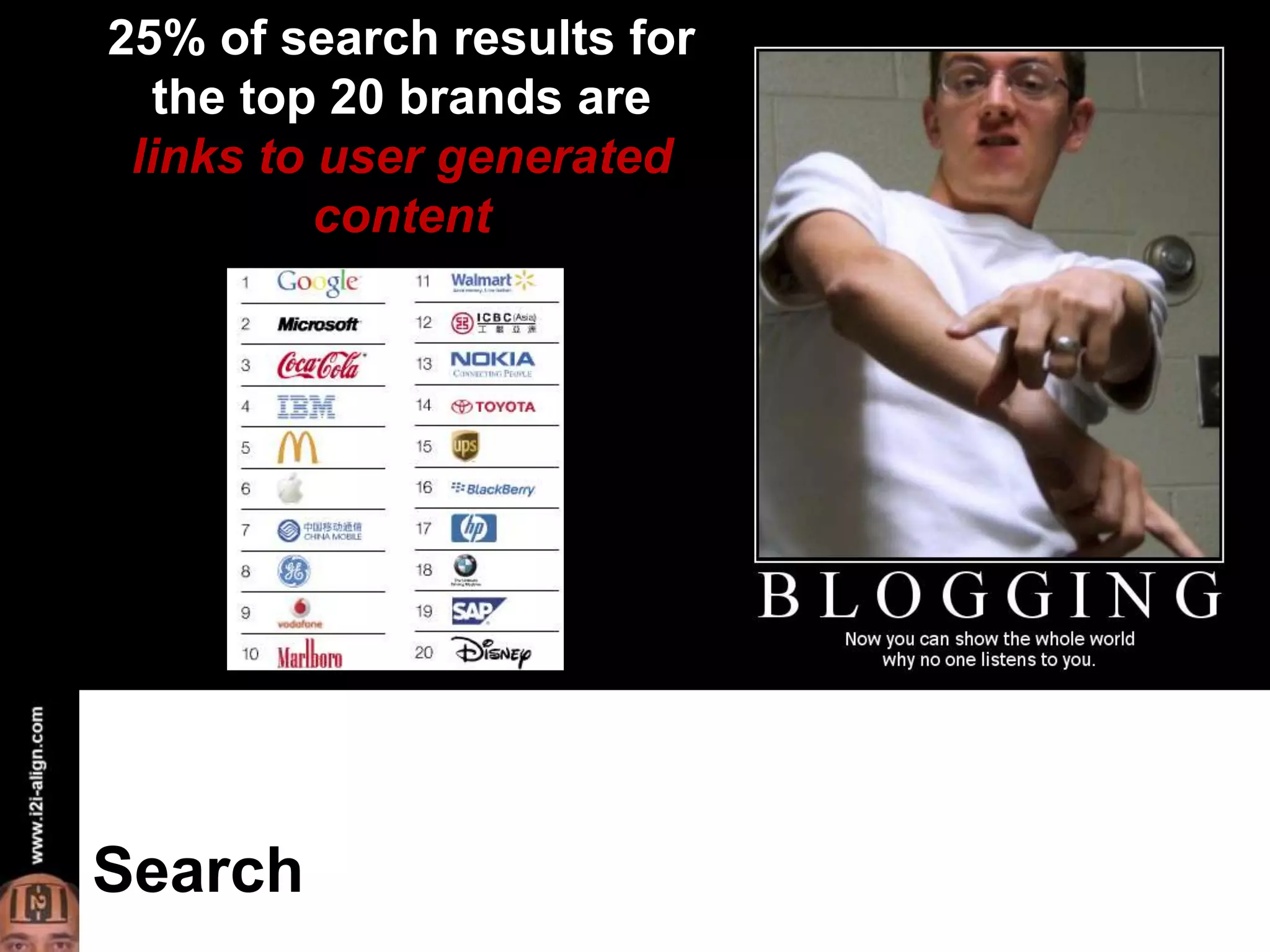 25% of search results for the top 20 brands are links to user generated contentSearch