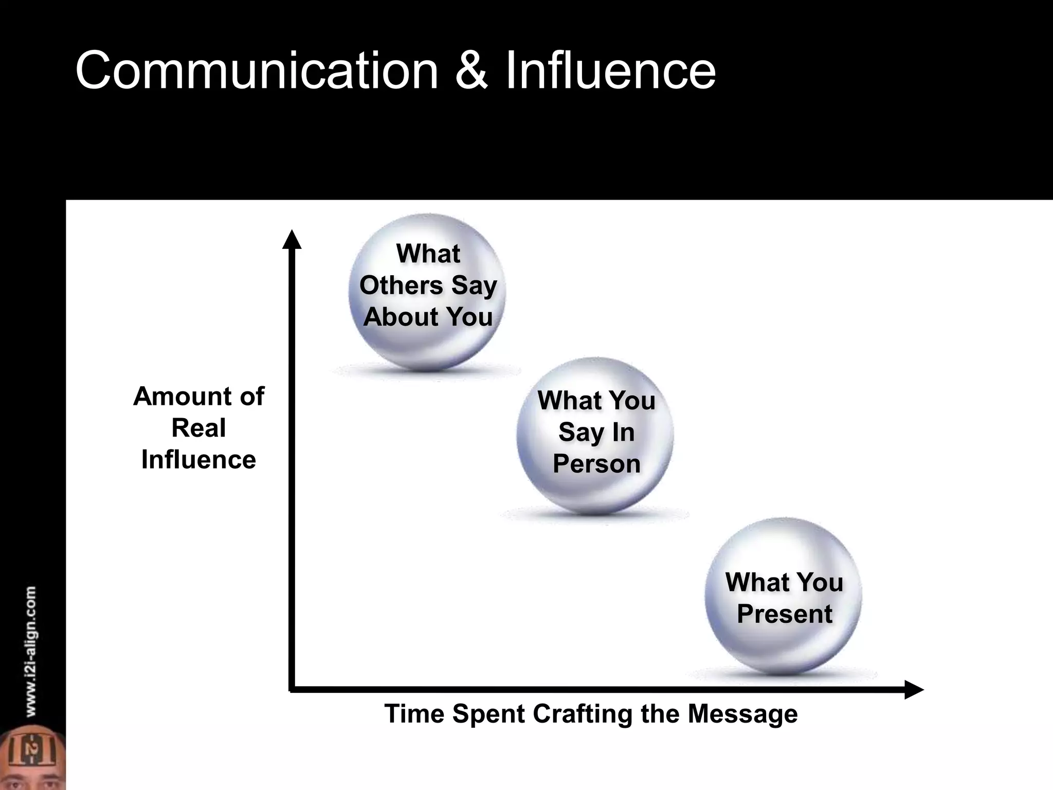 Impact VS ImportanceCommunication & InfluenceWhat Others Say About YouAmount of Real InfluenceWhat You Say In PersonWhat You PresentTime Spent Crafting the Message