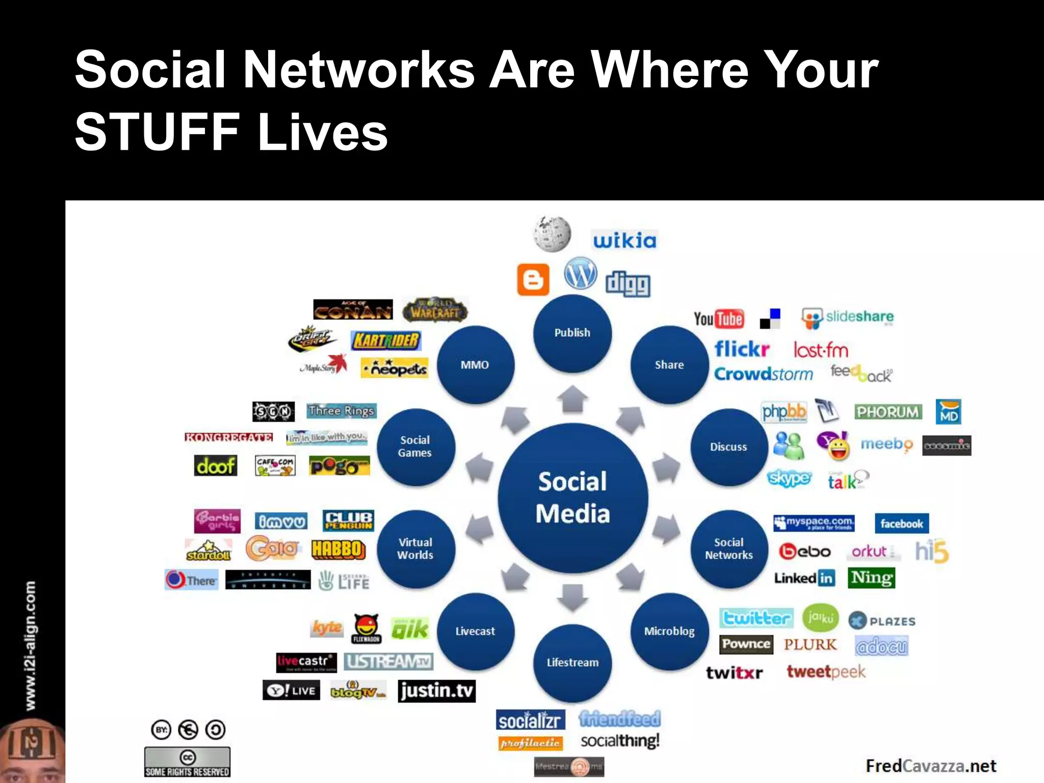 Social Networks Are Where Your STUFF Lives