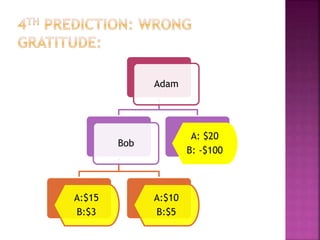 Adam
Bob
A:$15
B:$3
A:$10
B:$5
A: $20
B: -$100
 