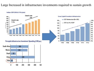 Large Increased in infrastructure investments required to sustain growth
 