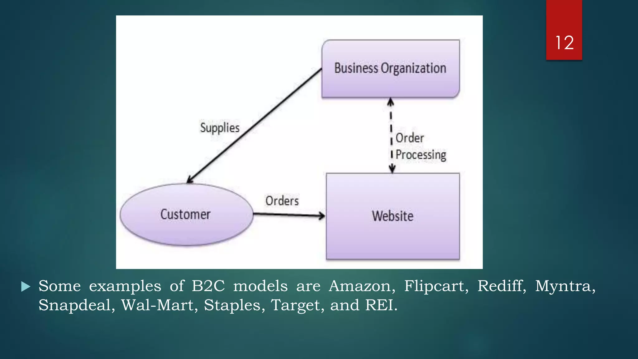  Some examples of B2C models are Amazon, Flipcart, Rediff, Myntra,
Snapdeal, Wal-Mart, Staples, Target, and REI.
12
 