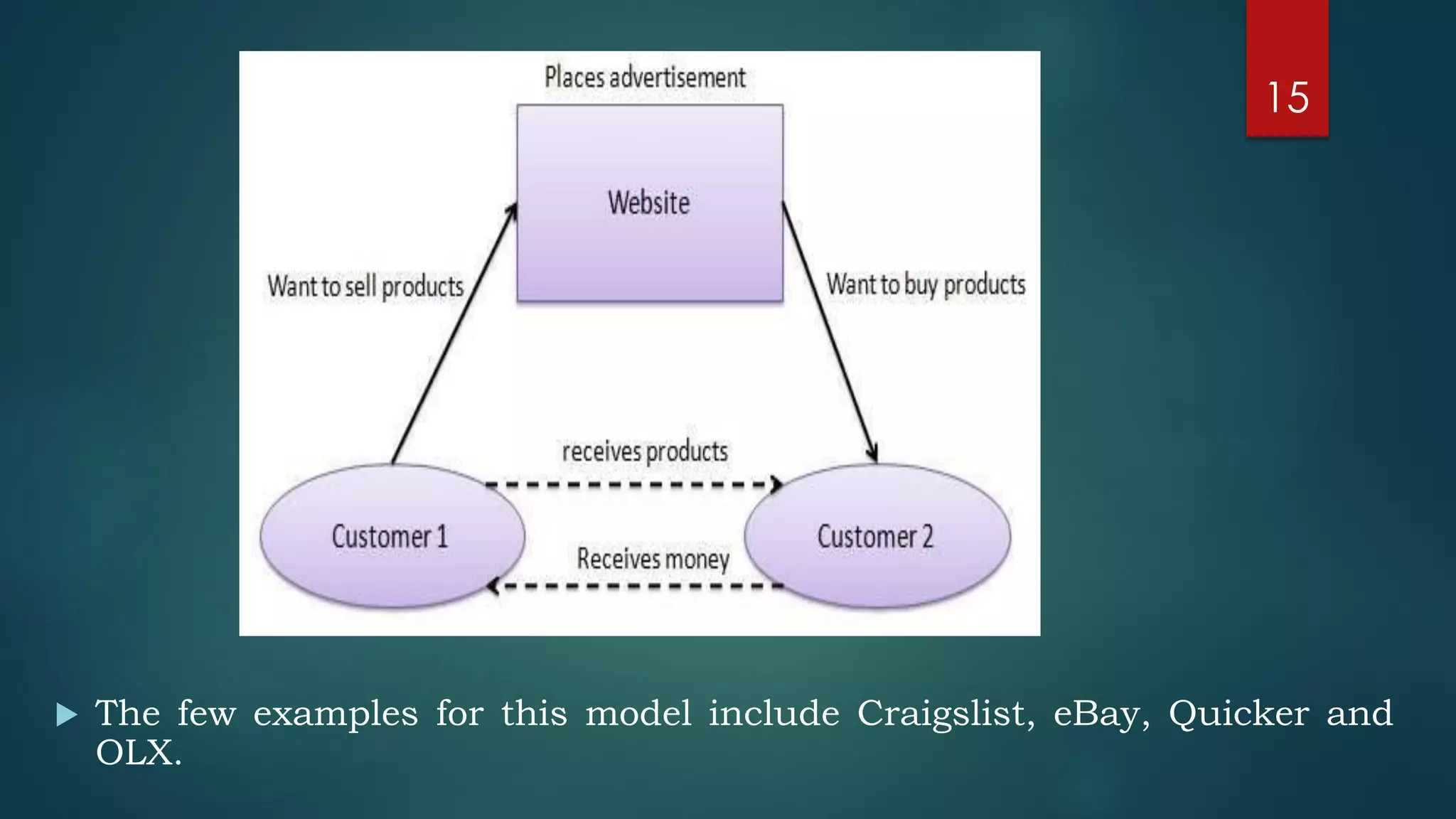  The few examples for this model include Craigslist, eBay, Quicker and
OLX.
15
 