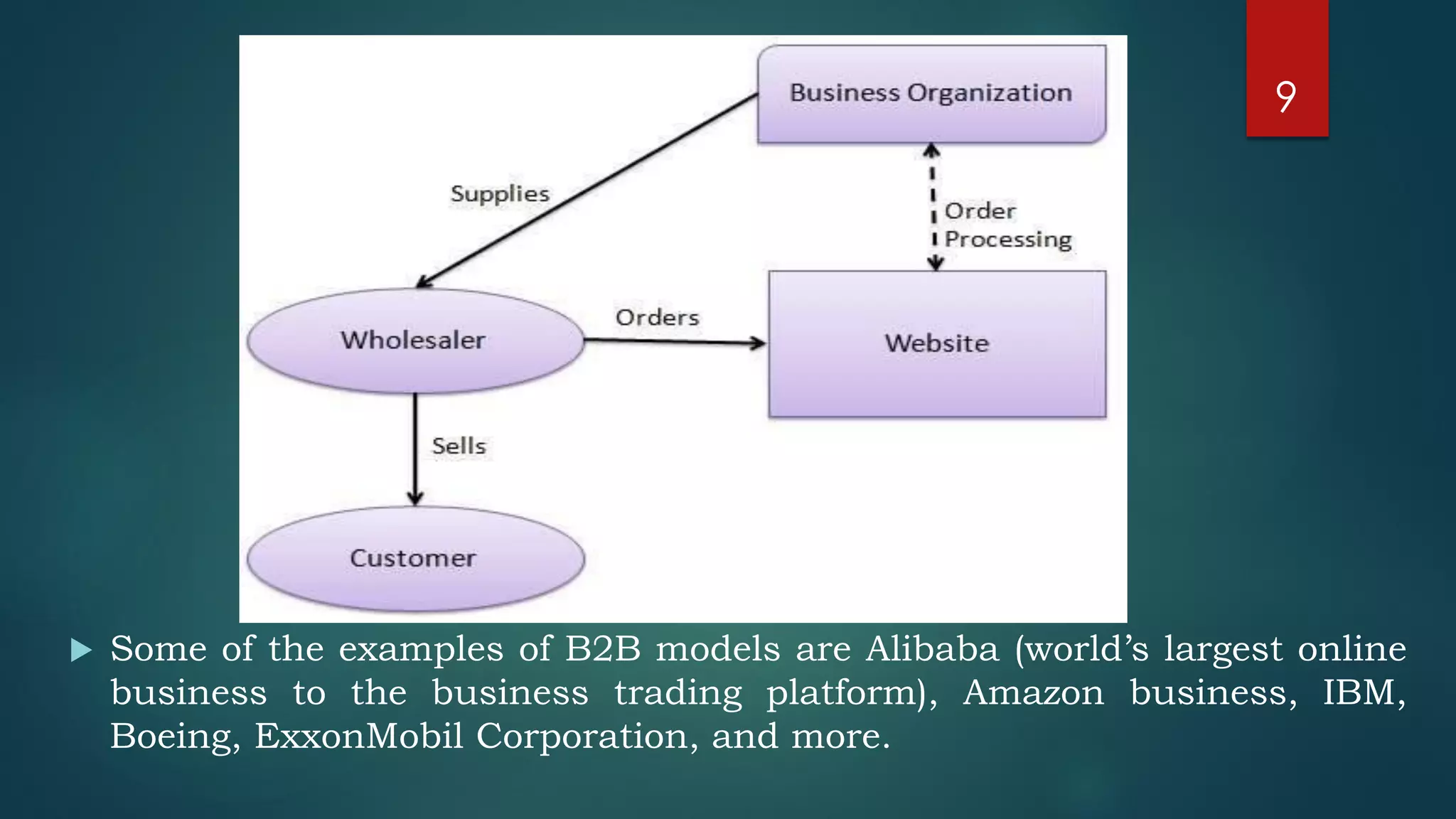  Some of the examples of B2B models are Alibaba (world’s largest online
business to the business trading platform), Amazon business, IBM,
Boeing, ExxonMobil Corporation, and more.
9
 