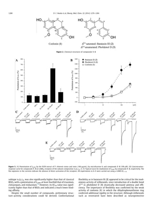 subtype a1b2c2s was also signiﬁcantly higher than that of classical
BDZs, with a potentiation of IGABA at least fourfold that of triazolam,
clotiazepam, and midazolam.34
However, its EC50 value was signif-
icantly higher than that of BDZs and indicated a much lower bind-
ing afﬁnity.
Despite the small number of compounds, preliminary struc-
ture–activity considerations could be derived. Conformational
ﬂexibility as in batatasin III (2) appeared to be critical for the mod-
ulatory activity of stilbenoids, since introduction of a double bond
Db,a
in pholidotol D (3) drastically decreased potency and efﬁ-
ciency. The importance of ﬂexibility was conﬁrmed by the weak
activity of coelonin (1) in which the dihydrophenanthrene ring
conferred additional rigidity to the structure. Although stilbenoids
such as resveratrol have been described as neuroprotective
Figure 3. (A) Potentiation of IGABA by the DCM extract of P. chinensis stems and roots (100 lg/mL), by microfraction 9, and compounds 1–3 (100 lM). (B) Concentration–
response curve for compounds 1–3 on GABAA receptors of the subunit composition a1b2c2S. (C–E) Typical traces for modulation of IGABA by compounds 1–3, respectively. The
ﬂat segments in the currents indicate the absence of direct activation of the receptors. All experiments in A–E were carried out using a GABA EC3–10.
Figure 2. Chemical structures of compounds 1–3.
1280 D. C. Rueda et al. / Bioorg. Med. Chem. 22 (2014) 1276–1284
 