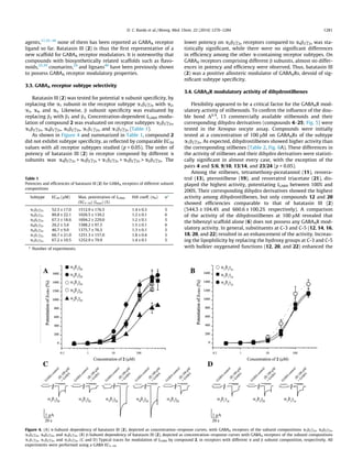 agents,17,35–38
none of them has been reported as GABAA receptor
ligand so far. Batatasin III (2) is thus the ﬁrst representative of a
new scaffold for GABAA receptor modulators. It is noteworthy that
compounds with biosynthetically related scaffolds such as ﬂavo-
noids,25,39
coumarins,24
and lignans40
have been previously shown
to possess GABAA receptor modulatory properties.
3.3. GABAA receptor subtype selectivity
Batatasin III (2) was tested for potential a subunit speciﬁcity, by
replacing the a1 subunit in the receptor subtype a1b2c2s with a2,
a3, a4, and a5. Likewise, b subunit speciﬁcity was evaluated by
replacing b2 with b1 and b3. Concentration-dependent IGABA modu-
lation of compound 2 was evaluated on receptor subtypes a2b2c2s,
a3b2c2s, a4b2c2s, a5b2c2s, a1b1c2s, and a1b3c2s (Table 1).
As shown in Figure 4 and summarized in Table 1, compound 2
did not exhibit subtype speciﬁcity, as reﬂected by comparable EC50
values with all receptor subtypes studied (p > 0.05). The order of
potency of batatasin III (2) in receptor composed by different a
subunits was a4b2c2s > a5b2c2s > a1b2c2s > a3b2c2s > a2b2c2s. The
lower potency on a2b2c2s receptors compared to a4b2c2s was sta-
tistically signiﬁcant, while there were no signiﬁcant differences
in efﬁciency among the other a-containing receptor subtypes. On
GABAA receptors comprising different b subunits, almost no differ-
ences in potency and efﬁciency were observed. Thus, batatasin III
(2) was a positive allosteric modulator of GABAARs, devoid of sig-
niﬁcant subtype speciﬁcity.
3.4. GABAAR modulatory activity of dihydrostilbenes
Flexibility appeared to be a critical factor for the GABAAR mod-
ulatory activity of stilbenoids. To conﬁrm the inﬂuence of the dou-
ble bond Db,a
, 13 commercially available stilbenoids and their
corresponding dihydro derivatives (compounds 4–25; Fig. 5) were
tested in the Xenopus oocyte assay. Compounds were initially
tested at a concentration of 100 lM on GABAARs of the subtype
a1b2c2s. As expected, dihydrostilbenes showed higher activity than
the corresponding stilbenes (Table 2, Fig. 6A). These differences in
the activity of stilbenes and their dihydro derivatives were statisti-
cally signiﬁcant in almost every case, with the exception of the
pairs 4 and 5/6, 9/10, 13/14, and 23/24 (p > 0.05).
Among the stilbenes, tetramethoxy-piceatannol (11), resvera-
trol (13), pterostilbene (19), and resveratrol triacetate (21), dis-
played the highest activity, potentiating IGABA between 100% and
200%. Their corresponding dihydro derivatives showed the highest
activity among dihydrostilbenes, but only compounds 12 and 20
showed efﬁciencies comparable to that of batatasin III (2)
(544.5 ± 104.4% and 660.6 ± 100.2% respectively). A comparison
of the activity of the dihydrostilbenes at 100 lM revealed that
the bibenzyl scaffold alone (6) does not possess any GABAAR mod-
ulatory activity. In general, substituents at C-3 and C-5 (12, 14, 16,
18, 20, and 22) resulted in an enhancement of the activity. Increas-
ing the lipophilicity by replacing the hydroxy groups at C-3 and C-5
with bulkier oxygenated functions (12, 20, and 22) enhanced the
Figure 4. (A) a-Subunit dependency of batatasin III (2), depicted as concentration–response curves, with GABAA receptors of the subunit compositions a1b2c2s, a2b2c2s,
a3b2c2s, a4b2c2s, and a5b2c2s. (B) b-Subunit dependency of batatasin III (2), depicted as concentration–response curves with GABAA receptors of the subunit compositions
a1b1c2s, a1b2c2s, and a1b3c2s. (C and D) Typical traces for modulation of IGABA by compound 2, in receptors with different a and b subunit composition, respectively. All
experiments were performed using a GABA EC3–10.
Table 1
Potencies and efﬁciencies of batatasin III (2) for GABAA receptors of different subunit
compositions
Subtype EC50 (lM) Max. potentiation of IGABA
(EC3–10) (Imax) (%)
Hill coeff. (nH) na
a1b2c2s 52.5 ± 17.0 1512.9 ± 176.5 1.4 ± 0.3 5
a2b2c2s 80.8 ± 22.1 1026.5 ± 139.2 1.2 ± 0.1 6
a3b2c2s 67.3 ± 18.6 1694.2 ± 229.0 1.2 ± 0.1 5
a4b2c2s 26.2 ± 3.6 1588.2 ± 97.5 1.5 ± 0.1 6
a5b2c2s 46.7 ± 9.0 1375.7 ± 76.5 1.3 ± 0.1 5
a1b1c2s 66.7 ± 21.0 1251.3 ± 157.0 1.8 ± 0.4 5
a1b3c2s 67.2 ± 10.5 1252.9 ± 79.9 1.4 ± 0.1 5
a
Number of experiments.
D. C. Rueda et al. / Bioorg. Med. Chem. 22 (2014) 1276–1284 1281
 