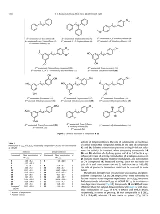 activity of dihydrostilbenes. The role of substituents in ring B was
less clear within this compounds series. In the case of compounds
12 and 20, different substitution patterns in ring B did not inﬂu-
ence the activity. In contrast, when comparing compounds 14,
16, and 18, addition of a hydroxy group in C-40
or C-60
led to a sig-
niﬁcant decrease of activity. Introduction of a halogen atom as in
25 induced slight negative receptor modulation, and substitution
at C-4 (compound 10) decreased activity. Since we had only one
pair of cis and trans isomers (4 and 5, both inactive at 100 lM),
the role of geometric isomerism could not be assessed in more
detail.
The dihydro derivatives of tetramethoxy-piceatannol and ptero-
stilbene (compounds 12 and 20, respectively) were submitted to
further concentration–response experiments on a1b2c2s receptors.
Both compounds enhanced IGABA at a GABA EC3–10 in a concentra-
tion-dependent manner (Fig. 6B). Compounds 12 and 20 had lower
efﬁciency than the natural dihydrostilbene 2 (Table 3), with max-
imal stimulations of IGABA of 870.7 ± 106.8% and 694.2 ± 86.0%,
respectively. In terms of potency, 20 was comparable to 2 (EC50
54.5 ± 13.4 lM), whereas 12 was twice as potent (EC50 20.2 ±
Figure 5. Chemical structures of compounds 4–25.
Table 2
Potentiation of IGABA in a1b2c2s receptors by compounds 4–25, at a test concentration
of 100 lM
Stilbenes Dihydrostilbenes
Compound Max. potentiation
of IGABA
na
Compound Max. potentiation
of IGABA
na
4 12.6 ± 9.2 3 6 8.3 ± 22.9 3
5 À11.3 ± 12.3 3
7 À7.3 ± 0.1 3 8 51.6 ± 1.1 3
9 À24.8 ± 4.8 3 10 À20.9 ± 3.7 3
11 101.3 ± 0.9 3 12 544.5 ± 140.4 3
13 121.9 ± 21.8 3 14 162.2 ± 17.5 3
15 À35.4 ± 9.8 3 16 86.3 ± 9.9 3
17 À19.7 ± 3.9 3 18 44.1 ± 19.7 3
19 212.4 ± 10.9 3 20 660.6 ± 100.2 3
21 122.8 ± 18.6 3 22 227.7 ± 1.3 2
23 À22.9 ± 7.5 3 24 À16.8 ± 7.9 3
Diazepamb
(1 lM)
231.3 ± 22.6 3 25 À12.9 ± 0.4 3
a
Number of experiments.
b
Positive control.
1282 D. C. Rueda et al. / Bioorg. Med. Chem. 22 (2014) 1276–1284
 