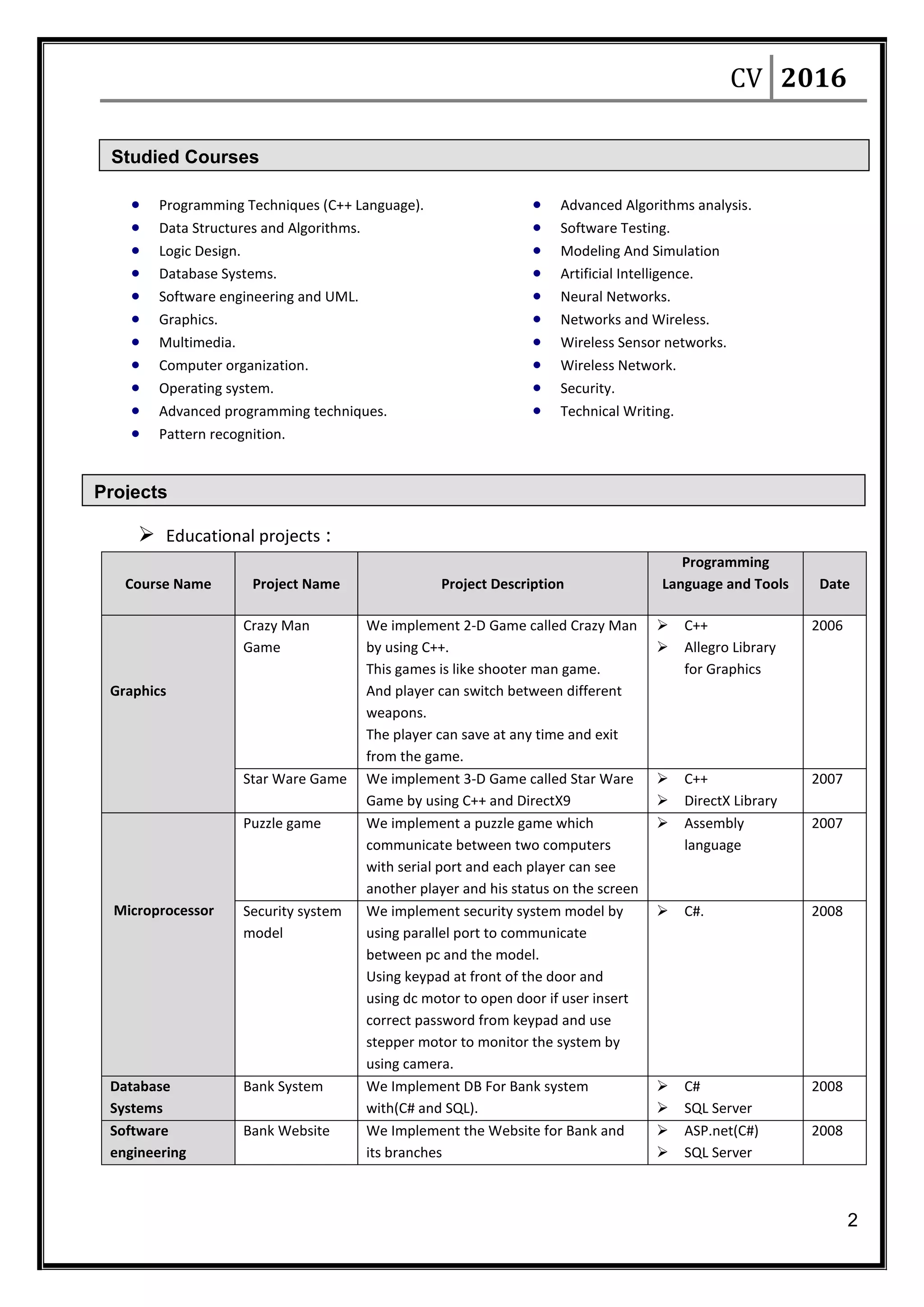 CV 2016
2
Projects
Studied Courses
 Programming Techniques (C++ Language).
 Data Structures and Algorithms.
 Logic Design.
 Database Systems.
 Software engineering and UML.
 Graphics.
 Multimedia.
 Computer organization.
 Operating system.
 Advanced programming techniques.
 Pattern recognition.
 Advanced Algorithms analysis.
 Software Testing.
 Modeling And Simulation
 Artificial Intelligence.
 Neural Networks.
 Networks and Wireless.
 Wireless Sensor networks.
 Wireless Network.
 Security.
 Technical Writing.
 Educational projects :
Course Name Project Name Project Description
Programming
Language and Tools Date
Graphics
Crazy Man
Game
We implement 2-D Game called Crazy Man
by using C++.
This games is like shooter man game.
And player can switch between different
weapons.
The player can save at any time and exit
from the game.
 C++
 Allegro Library
for Graphics
2006
Star Ware Game We implement 3-D Game called Star Ware
Game by using C++ and DirectX9
 C++
 DirectX Library
2007
Microprocessor
Puzzle game We implement a puzzle game which
communicate between two computers
with serial port and each player can see
another player and his status on the screen
 Assembly
language
2007
Security system
model
We implement security system model by
using parallel port to communicate
between pc and the model.
Using keypad at front of the door and
using dc motor to open door if user insert
correct password from keypad and use
stepper motor to monitor the system by
using camera.
 C#. 2008
Database
Systems
Bank System We Implement DB For Bank system
with(C# and SQL).
 C#
 SQL Server
2008
Software
engineering
Bank Website We Implement the Website for Bank and
its branches
 ASP.net(C#)
 SQL Server
2008
 