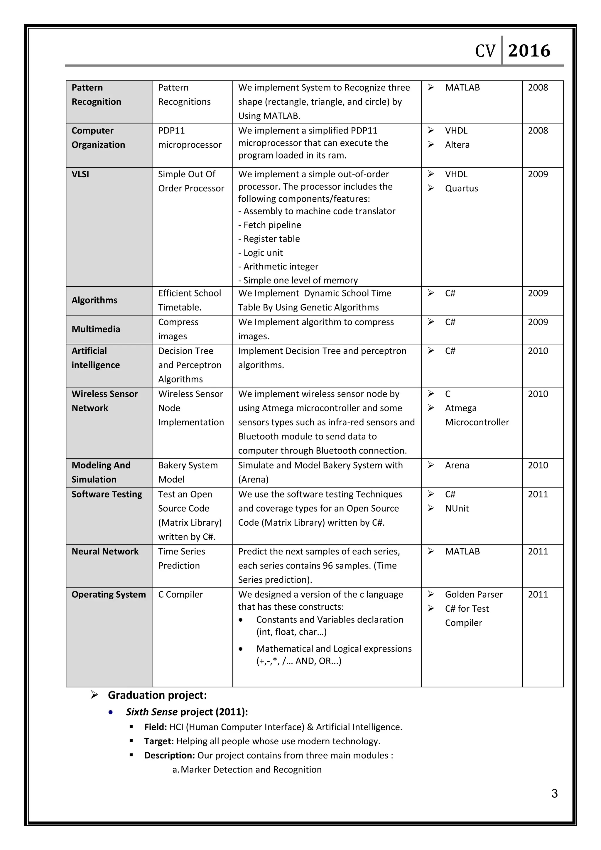 CV 2016
3
Pattern
Recognition
Pattern
Recognitions
We implement System to Recognize three
shape (rectangle, triangle, and circle) by
Using MATLAB.
 MATLAB 2008
Computer
Organization
PDP11
microprocessor
We implement a simplified PDP11
microprocessor that can execute the
program loaded in its ram.
 VHDL
 Altera
2008
VLSI Simple Out Of
Order Processor
We implement a simple out-of-order
processor. The processor includes the
following components/features:
- Assembly to machine code translator
- Fetch pipeline
- Register table
- Logic unit
- Arithmetic integer
- Simple one level of memory
 VHDL
 Quartus
2009
Algorithms
Efficient School
Timetable.
We Implement Dynamic School Time
Table By Using Genetic Algorithms
 C# 2009
Multimedia
Compress
images
We Implement algorithm to compress
images.
 C# 2009
Artificial
intelligence
Decision Tree
and Perceptron
Algorithms
Implement Decision Tree and perceptron
algorithms.
 C# 2010
Wireless Sensor
Network
Wireless Sensor
Node
Implementation
We implement wireless sensor node by
using Atmega microcontroller and some
sensors types such as infra-red sensors and
Bluetooth module to send data to
computer through Bluetooth connection.
 C
 Atmega
Microcontroller
2010
Modeling And
Simulation
Bakery System
Model
Simulate and Model Bakery System with
(Arena)
 Arena 2010
Software Testing Test an Open
Source Code
(Matrix Library)
written by C#.
We use the software testing Techniques
and coverage types for an Open Source
Code (Matrix Library) written by C#.
 C#
 NUnit
2011
Neural Network Time Series
Prediction
Predict the next samples of each series,
each series contains 96 samples. (Time
Series prediction).
 MATLAB 2011
Operating System C Compiler We designed a version of the c language
that has these constructs:
 Constants and Variables declaration
(int, float, char…)
 Mathematical and Logical expressions
(+,-,*, /… AND, OR...)
 Golden Parser
 C# for Test
Compiler
2011
 Graduation project:
 Sixth Sense project (2011):
 Field: HCI (Human Computer Interface) & Artificial Intelligence.
 Target: Helping all people whose use modern technology.
 Description: Our project contains from three main modules :
a.Marker Detection and Recognition
 