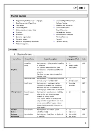 CV 2016
2
Projects
Studied Courses
 Programming Techniques (C++ Language).
 Data Structures and Algorithms.
 Logic Design.
 Database Systems.
 Software engineering and UML.
 Graphics.
 Multimedia.
 Computer organization.
 Operating system.
 Advanced programming techniques.
 Pattern recognition.
 Advanced Algorithms analysis.
 Software Testing.
 Modeling And Simulation
 Artificial Intelligence.
 Neural Networks.
 Networks and Wireless.
 Wireless Sensor networks.
 Wireless Network.
 Security.
 Technical Writing.
 Educational projects :
Course Name Project Name Project Description
Programming
Language and Tools Date
Graphics
Crazy Man
Game
We implement 2-D Game called Crazy Man
by using C++.
This games is like shooter man game.
And player can switch between different
weapons.
The player can save at any time and exit
from the game.
 C++
 Allegro Library
for Graphics
2006
Star Ware Game We implement 3-D Game called Star Ware
Game by using C++ and DirectX9
 C++
 DirectX Library
2007
Microprocessor
Puzzle game We implement a puzzle game which
communicate between two computers
with serial port and each player can see
another player and his status on the screen
 Assembly
language
2007
Security system
model
We implement security system model by
using parallel port to communicate
between pc and the model.
Using keypad at front of the door and
using dc motor to open door if user insert
correct password from keypad and use
stepper motor to monitor the system by
using camera.
 C#. 2008
Database
Systems
Bank System We Implement DB For Bank system
with(C# and SQL).
 C#
 SQL Server
2008
Software
engineering
Bank Website We Implement the Website for Bank and
its branches
 ASP.net(C#)
 SQL Server
2008
 